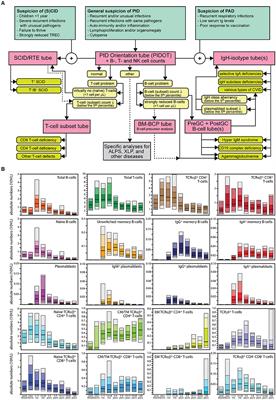 EuroFlow-Based Flowcytometric Diagnostic Screening and Classification of Primary Immunodeficiencies of the Lymphoid System